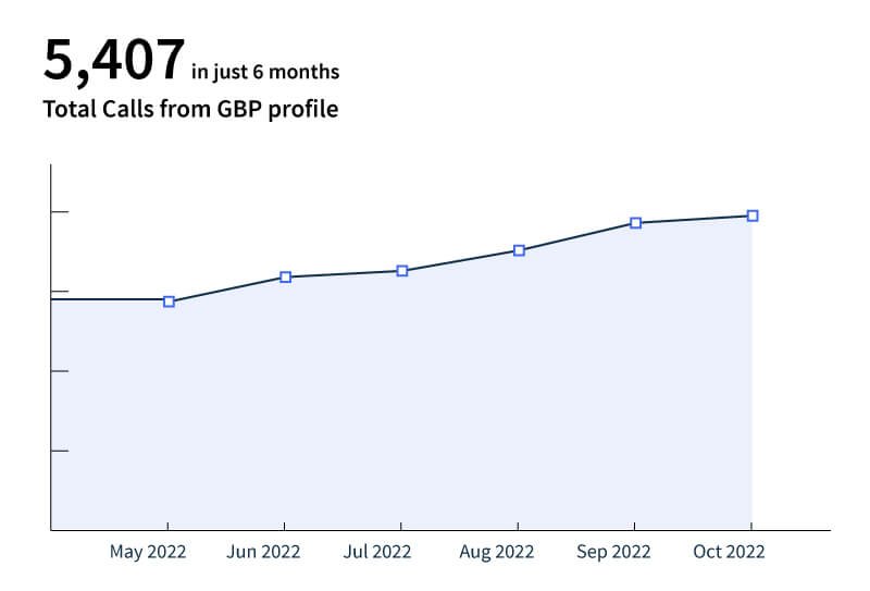 Total Calls from GBP profile