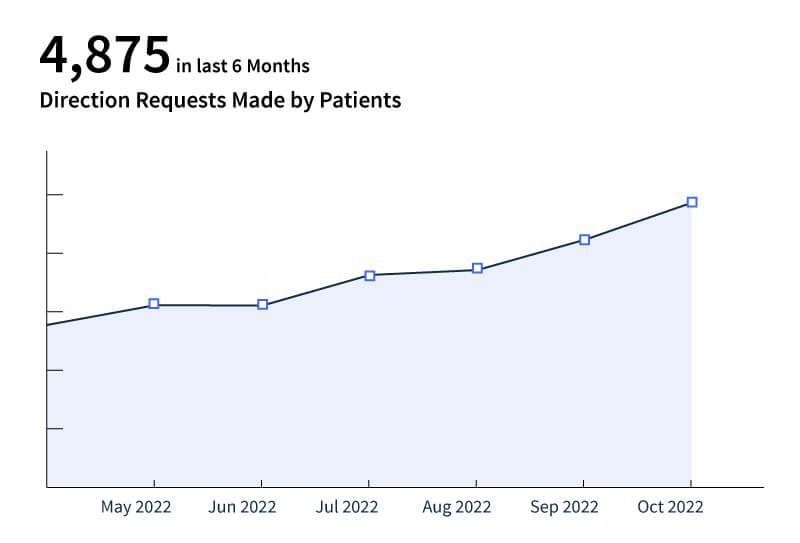 Direction Requests Made by Patients